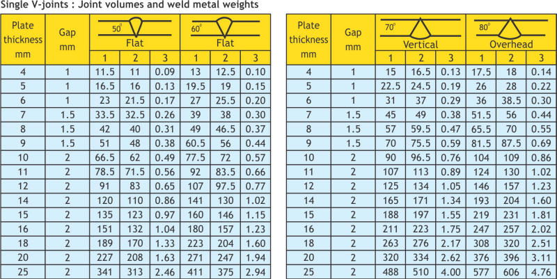 Calculation of Electrode Consumption 
