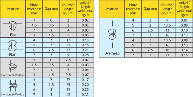 Calculation of Electrode Consumption 