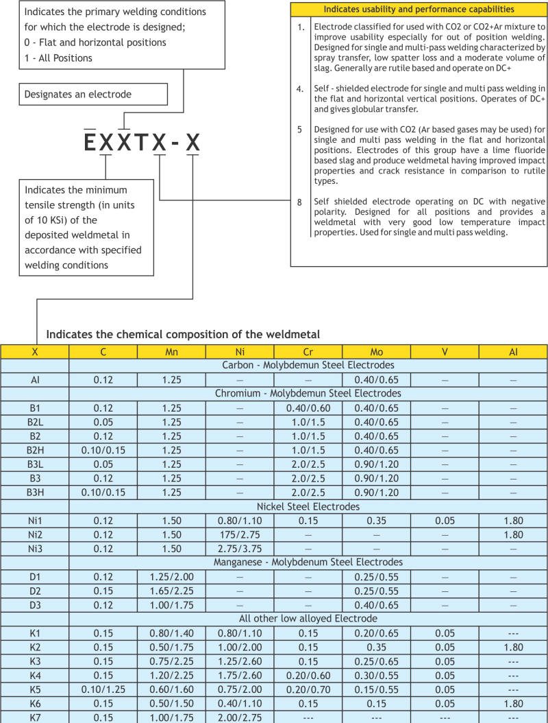 FLUX CORED WIRE CONSUMPTION